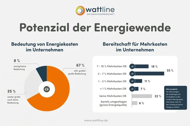 Potenzial der Energiewende