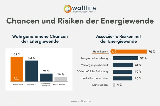 Chancen und Risiken der Energiewende