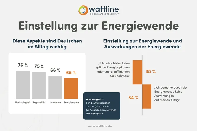 Einstellung zur Energiewende